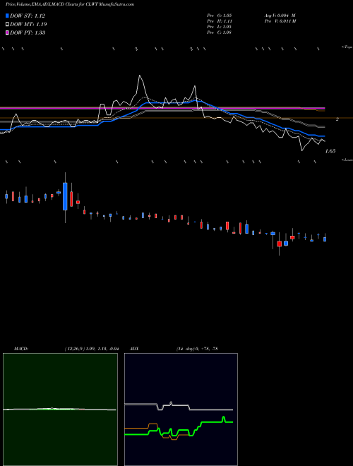 Munafa Euro Tech Holdings Company Limited (CLWT) stock tips, volume analysis, indicator analysis [intraday, positional] for today and tomorrow