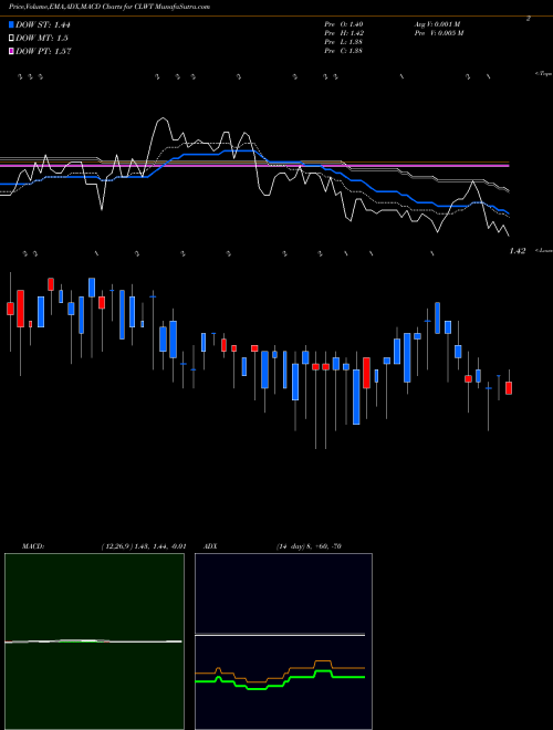 MACD charts various settings share CLWT Euro Tech Holdings Company Limited NASDAQ Stock exchange 