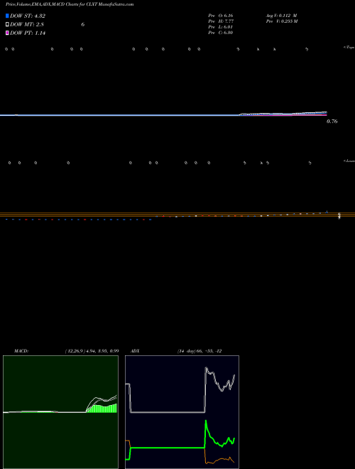 Munafa Calyxt, Inc. (CLXT) stock tips, volume analysis, indicator analysis [intraday, positional] for today and tomorrow