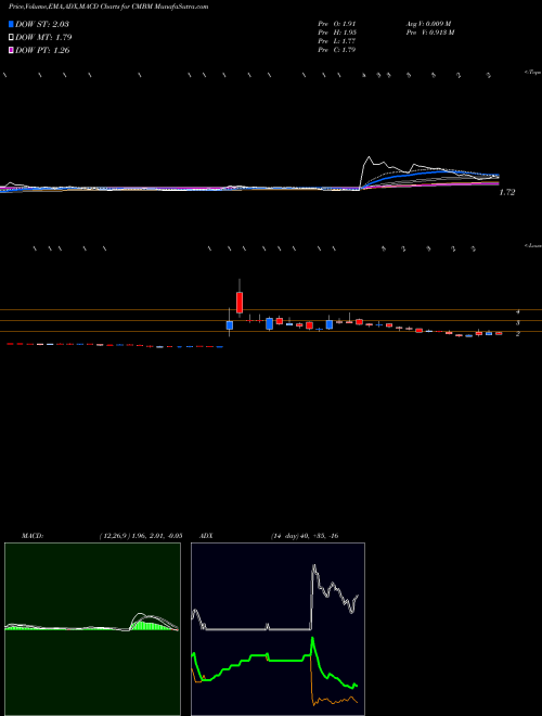 MACD charts various settings share CMBM Cambium Networks Corp NASDAQ Stock exchange 