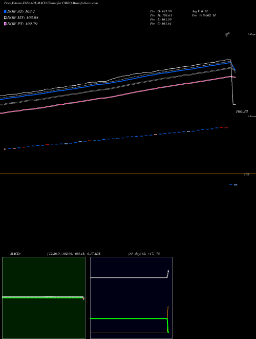 Munafa  (CMBO) stock tips, volume analysis, indicator analysis [intraday, positional] for today and tomorrow