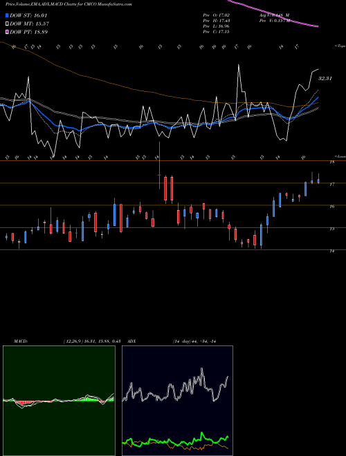 MACD charts various settings share CMCO Columbus McKinnon Corporation NASDAQ Stock exchange 