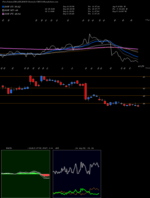 Munafa Comcast Corporation (CMCSA) stock tips, volume analysis, indicator analysis [intraday, positional] for today and tomorrow