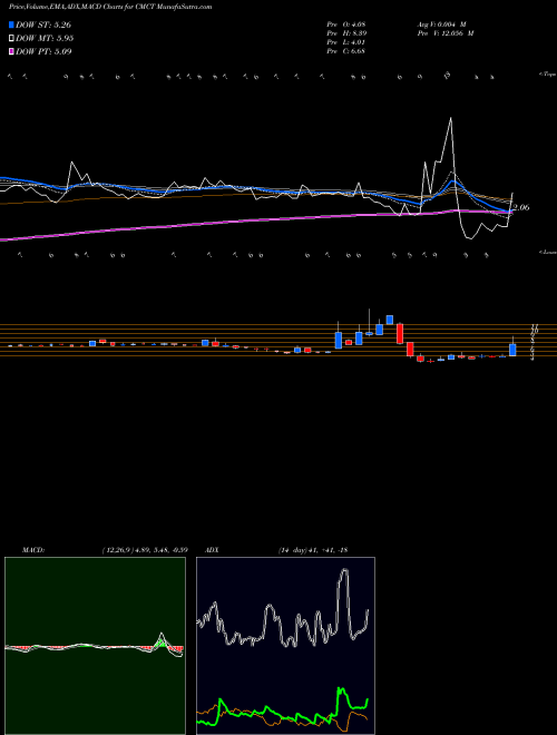 MACD charts various settings share CMCT CIM Commercial Trust Corporation NASDAQ Stock exchange 