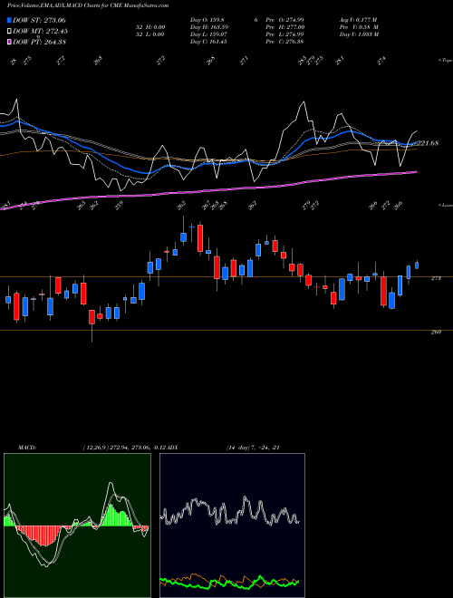 Munafa CME Group Inc. (CME) stock tips, volume analysis, indicator analysis [intraday, positional] for today and tomorrow