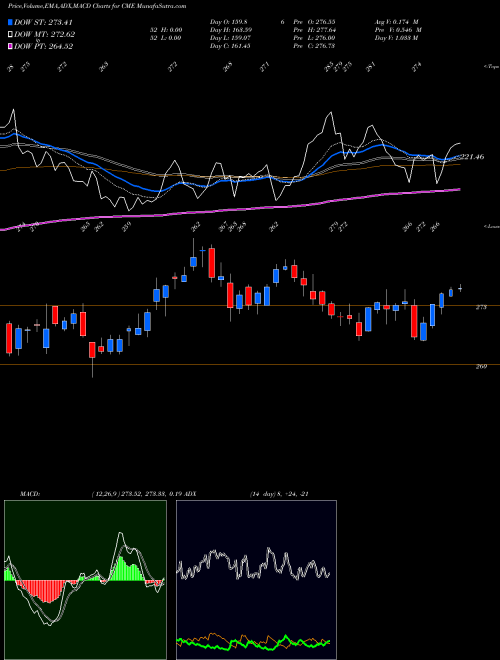 MACD charts various settings share CME CME Group Inc. NASDAQ Stock exchange 