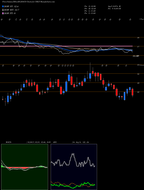 MACD charts various settings share CMLF Cm Life Sciences Inc Cl A NASDAQ Stock exchange 