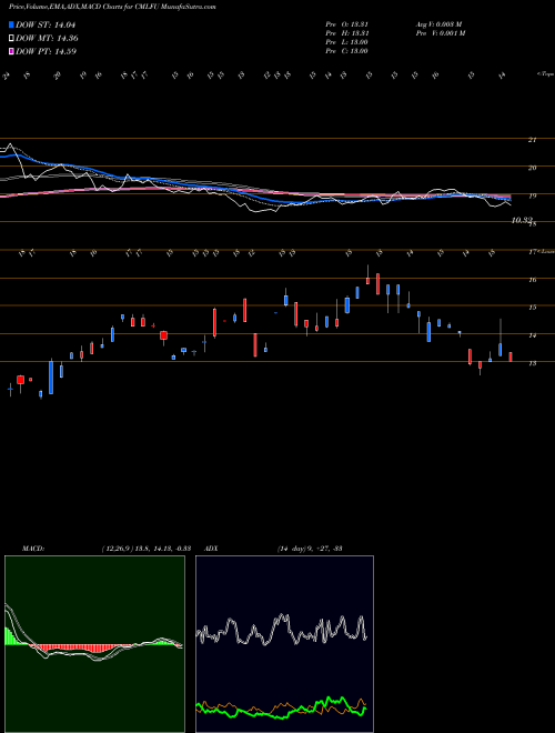 MACD charts various settings share CMLFU Cm Life Sciences Inc NASDAQ Stock exchange 