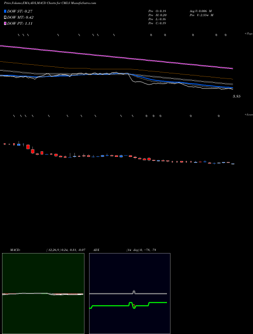 Munafa Cumulus Media Inc. (CMLS) stock tips, volume analysis, indicator analysis [intraday, positional] for today and tomorrow