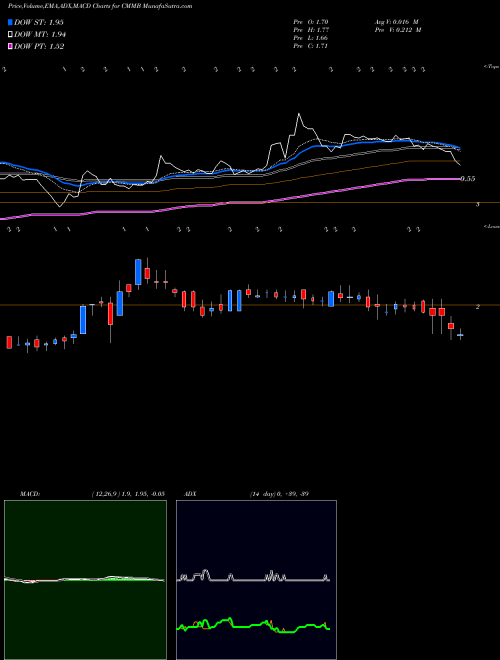 Munafa  (CMMB) stock tips, volume analysis, indicator analysis [intraday, positional] for today and tomorrow