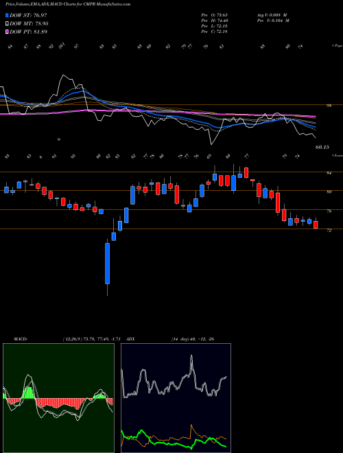 Munafa Cimpress N.V (CMPR) stock tips, volume analysis, indicator analysis [intraday, positional] for today and tomorrow