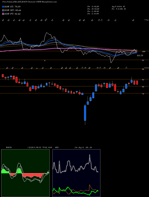 MACD charts various settings share CMPR Cimpress N.V NASDAQ Stock exchange 