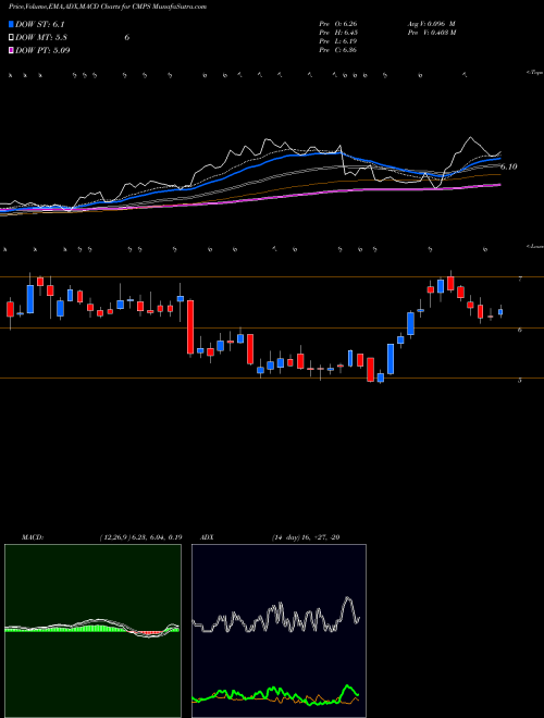 MACD charts various settings share CMPS Compass Pathways Plc ADR NASDAQ Stock exchange 