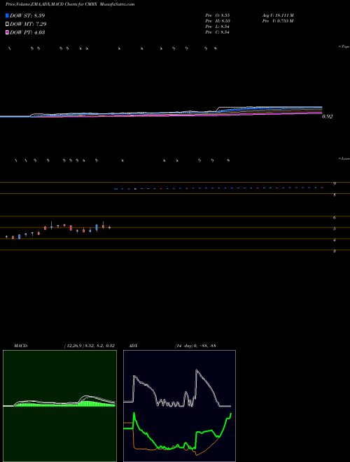 Munafa Chimerix, Inc. (CMRX) stock tips, volume analysis, indicator analysis [intraday, positional] for today and tomorrow