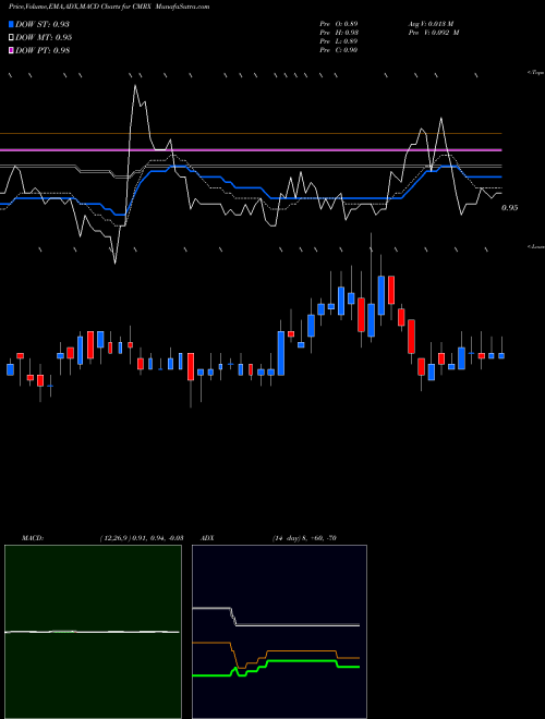 MACD charts various settings share CMRX Chimerix, Inc. NASDAQ Stock exchange 