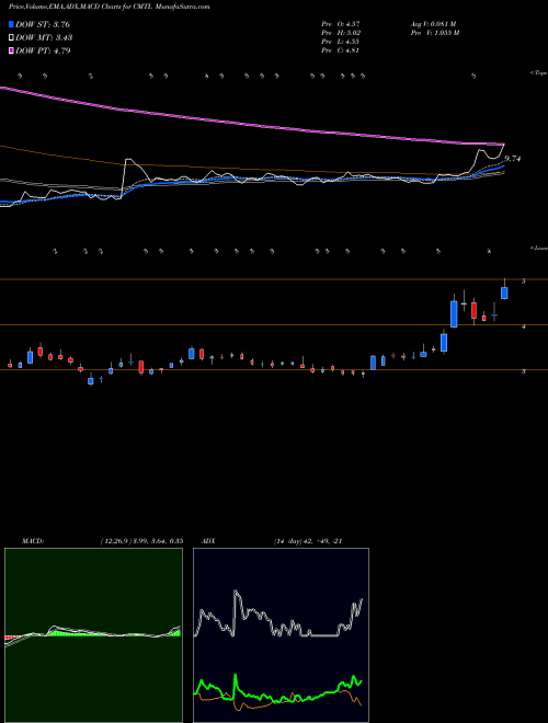 Munafa Comtech Telecommunications Corp. (CMTL) stock tips, volume analysis, indicator analysis [intraday, positional] for today and tomorrow
