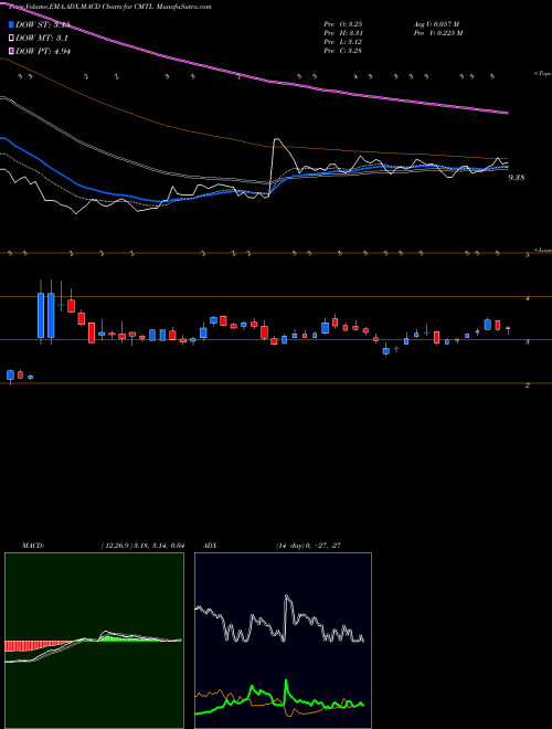 MACD charts various settings share CMTL Comtech Telecommunications Corp. NASDAQ Stock exchange 