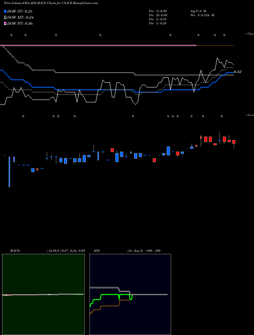 MACD charts various settings share CNACR Constellation Alpha Capital Corp. NASDAQ Stock exchange 
