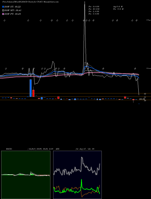 Munafa Constellation Alpha Capital Corp. (CNACU) stock tips, volume analysis, indicator analysis [intraday, positional] for today and tomorrow