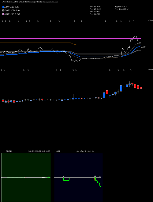 Munafa Conatus Pharmaceuticals Inc. (CNAT) stock tips, volume analysis, indicator analysis [intraday, positional] for today and tomorrow