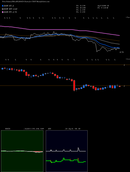 Munafa Conduent Inc (CNDT) stock tips, volume analysis, indicator analysis [intraday, positional] for today and tomorrow