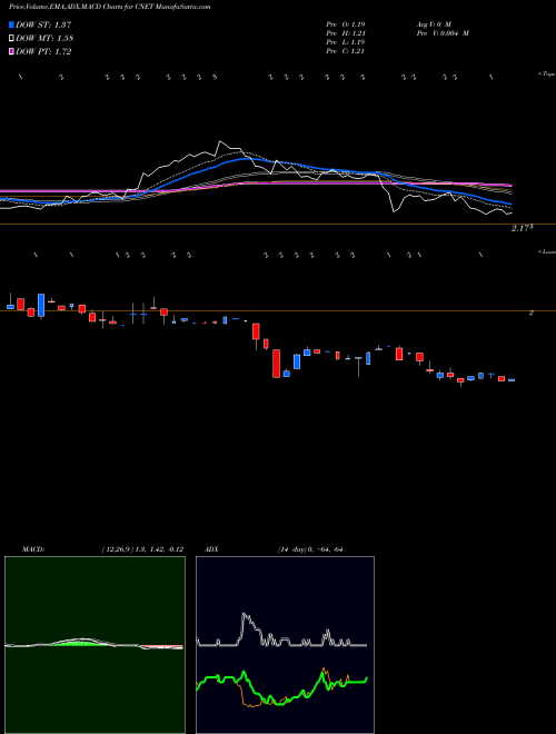 Munafa ChinaNet Online Holdings, Inc. (CNET) stock tips, volume analysis, indicator analysis [intraday, positional] for today and tomorrow
