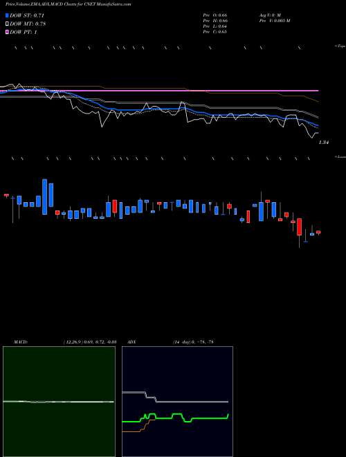 MACD charts various settings share CNET ChinaNet Online Holdings, Inc. NASDAQ Stock exchange 