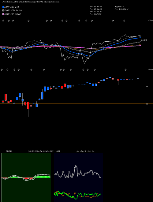 MACD charts various settings share CNFRL Conifer Holdings, Inc. NASDAQ Stock exchange 
