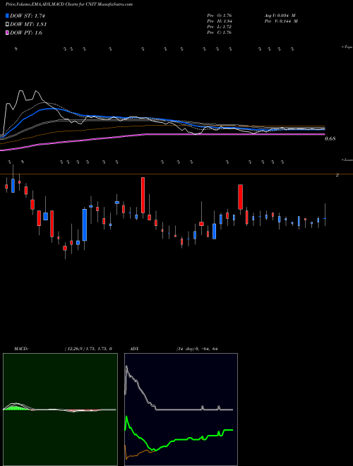 Munafa China Information Technology, Inc. (CNIT) stock tips, volume analysis, indicator analysis [intraday, positional] for today and tomorrow