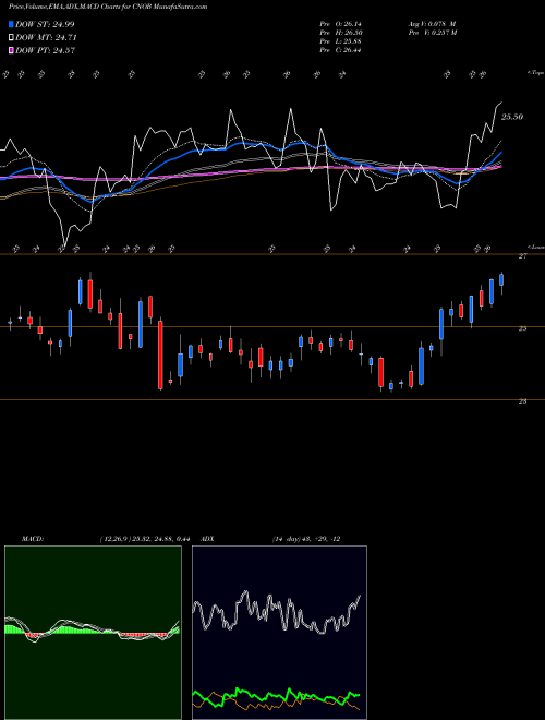 Munafa ConnectOne Bancorp, Inc. (CNOB) stock tips, volume analysis, indicator analysis [intraday, positional] for today and tomorrow