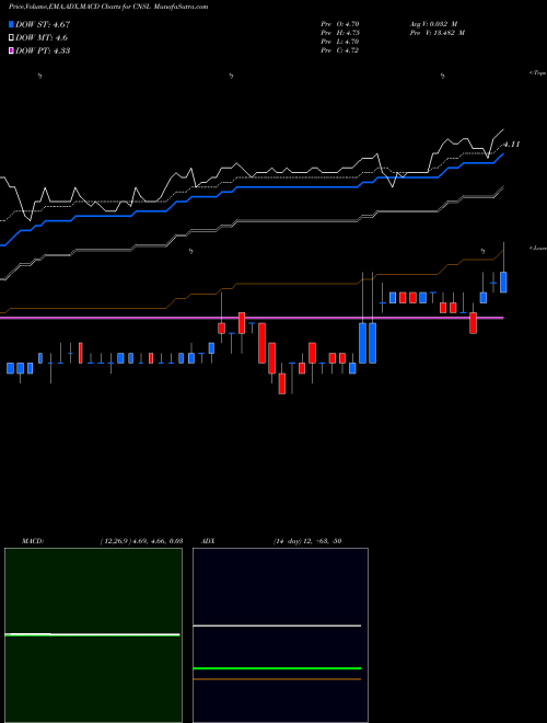 MACD charts various settings share CNSL Consolidated Communications Holdings, Inc. NASDAQ Stock exchange 