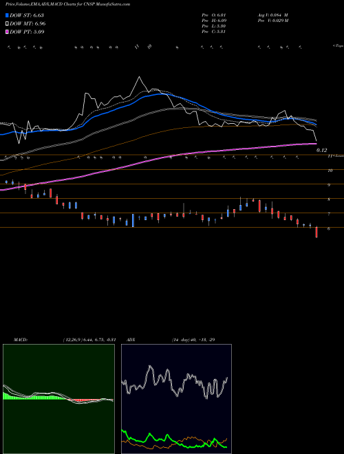 Munafa Cns Pharmaceuticals Inc (CNSP) stock tips, volume analysis, indicator analysis [intraday, positional] for today and tomorrow