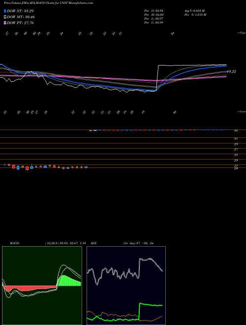 MACD charts various settings share CNST Constellation Pharmaceuticals, Inc. NASDAQ Stock exchange 