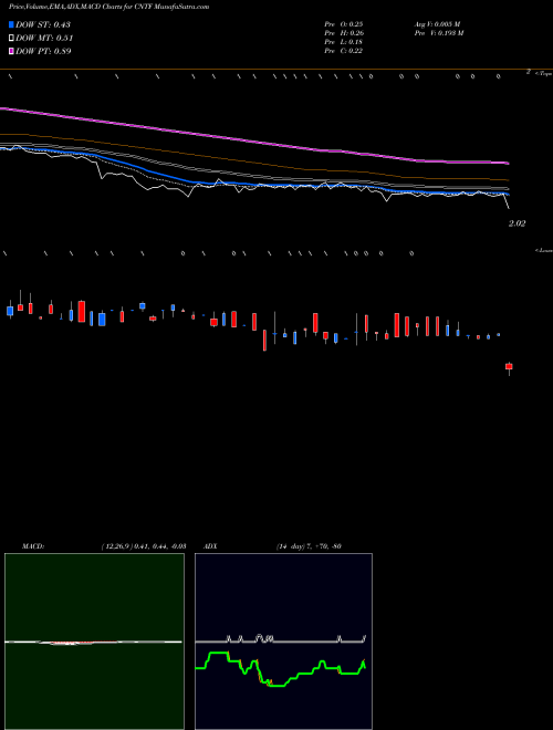 MACD charts various settings share CNTF China TechFaith Wireless Communication Technology Limited NASDAQ Stock exchange 