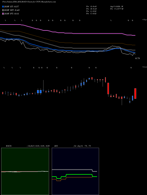 Munafa Centogene N.V. (CNTG) stock tips, volume analysis, indicator analysis [intraday, positional] for today and tomorrow