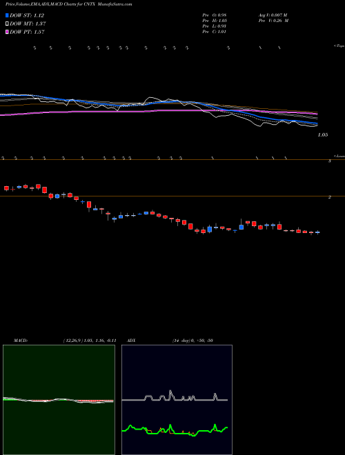 Munafa Centrexion Therapeutics Corporation (CNTX) stock tips, volume analysis, indicator analysis [intraday, positional] for today and tomorrow