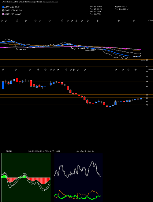 Munafa Concentrix Corporation (CNXC) stock tips, volume analysis, indicator analysis [intraday, positional] for today and tomorrow