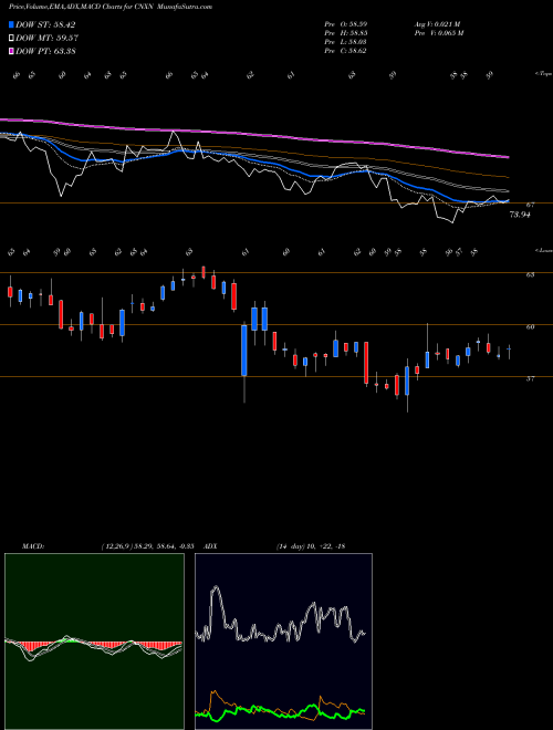 Munafa PC Connection, Inc. (CNXN) stock tips, volume analysis, indicator analysis [intraday, positional] for today and tomorrow