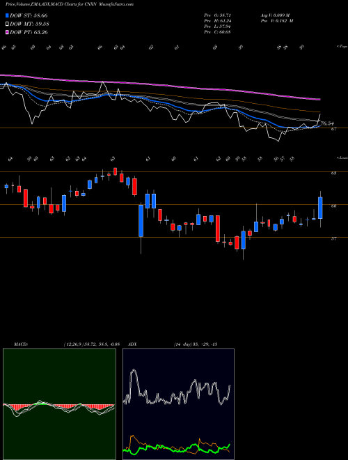 MACD charts various settings share CNXN PC Connection, Inc. NASDAQ Stock exchange 