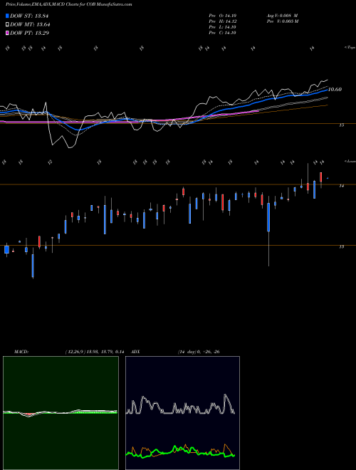 MACD charts various settings share COB CommunityOne Bancorp NASDAQ Stock exchange 