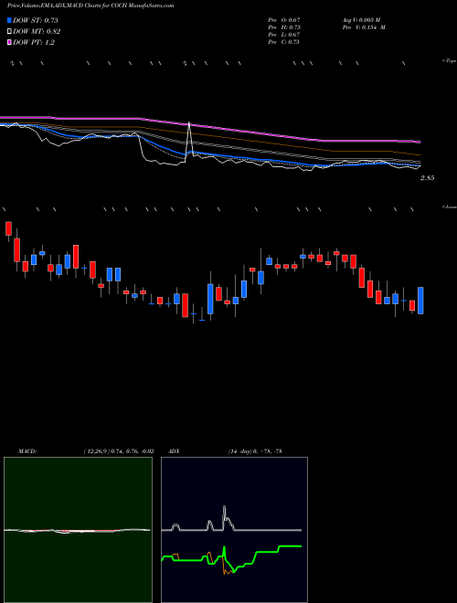 Munafa  (COCH) stock tips, volume analysis, indicator analysis [intraday, positional] for today and tomorrow