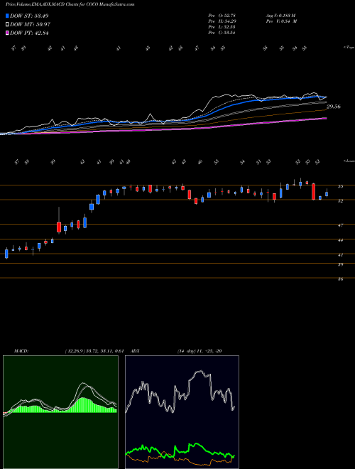Munafa  (COCO) stock tips, volume analysis, indicator analysis [intraday, positional] for today and tomorrow