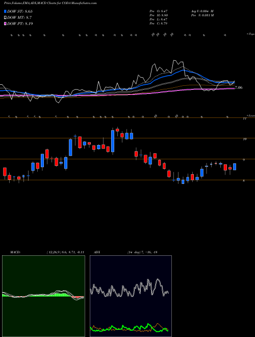 Munafa Coda Octopus Group, Inc. (CODA) stock tips, volume analysis, indicator analysis [intraday, positional] for today and tomorrow