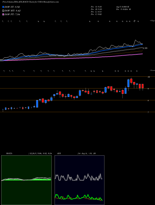 MACD charts various settings share CODA Coda Octopus Group, Inc. NASDAQ Stock exchange 