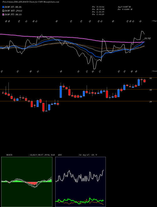 Munafa Choiceone Financial (COFS) stock tips, volume analysis, indicator analysis [intraday, positional] for today and tomorrow