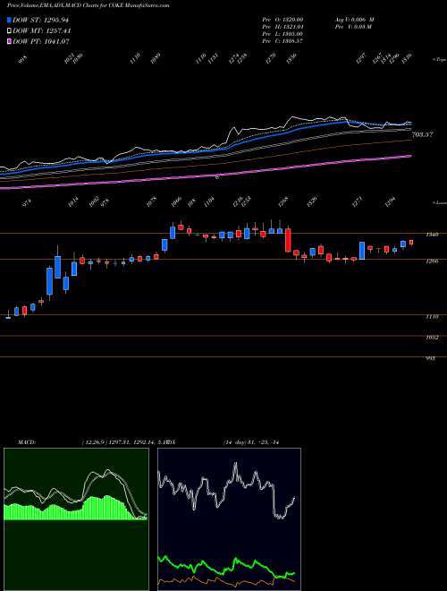 MACD charts various settings share COKE Coca-Cola Consolidated, Inc. NASDAQ Stock exchange 