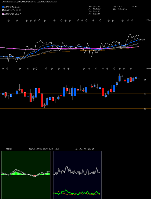 MACD charts various settings share COLB Columbia Banking System, Inc. NASDAQ Stock exchange 