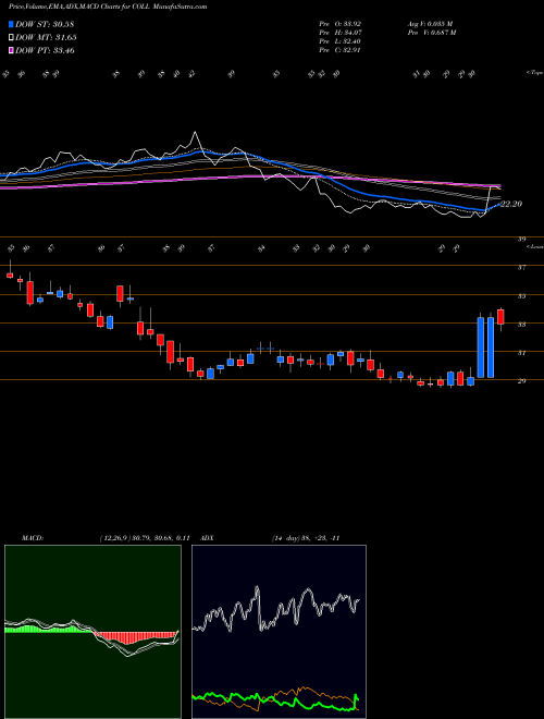 Munafa Collegium Pharmaceutical, Inc. (COLL) stock tips, volume analysis, indicator analysis [intraday, positional] for today and tomorrow