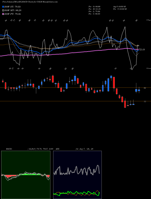 Munafa Columbia Sportswear Company (COLM) stock tips, volume analysis, indicator analysis [intraday, positional] for today and tomorrow