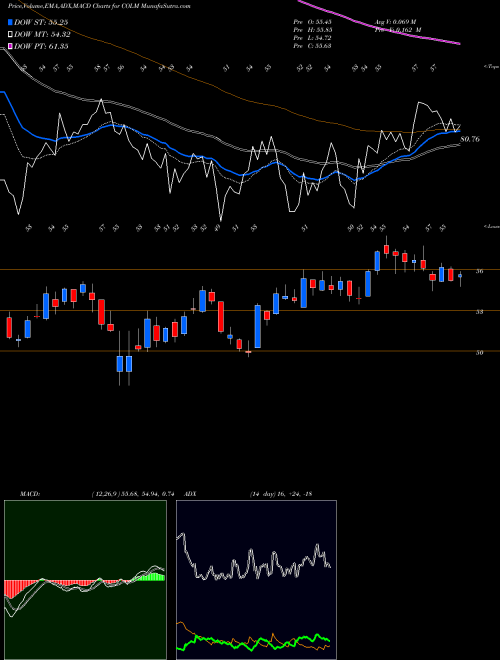 MACD charts various settings share COLM Columbia Sportswear Company NASDAQ Stock exchange 